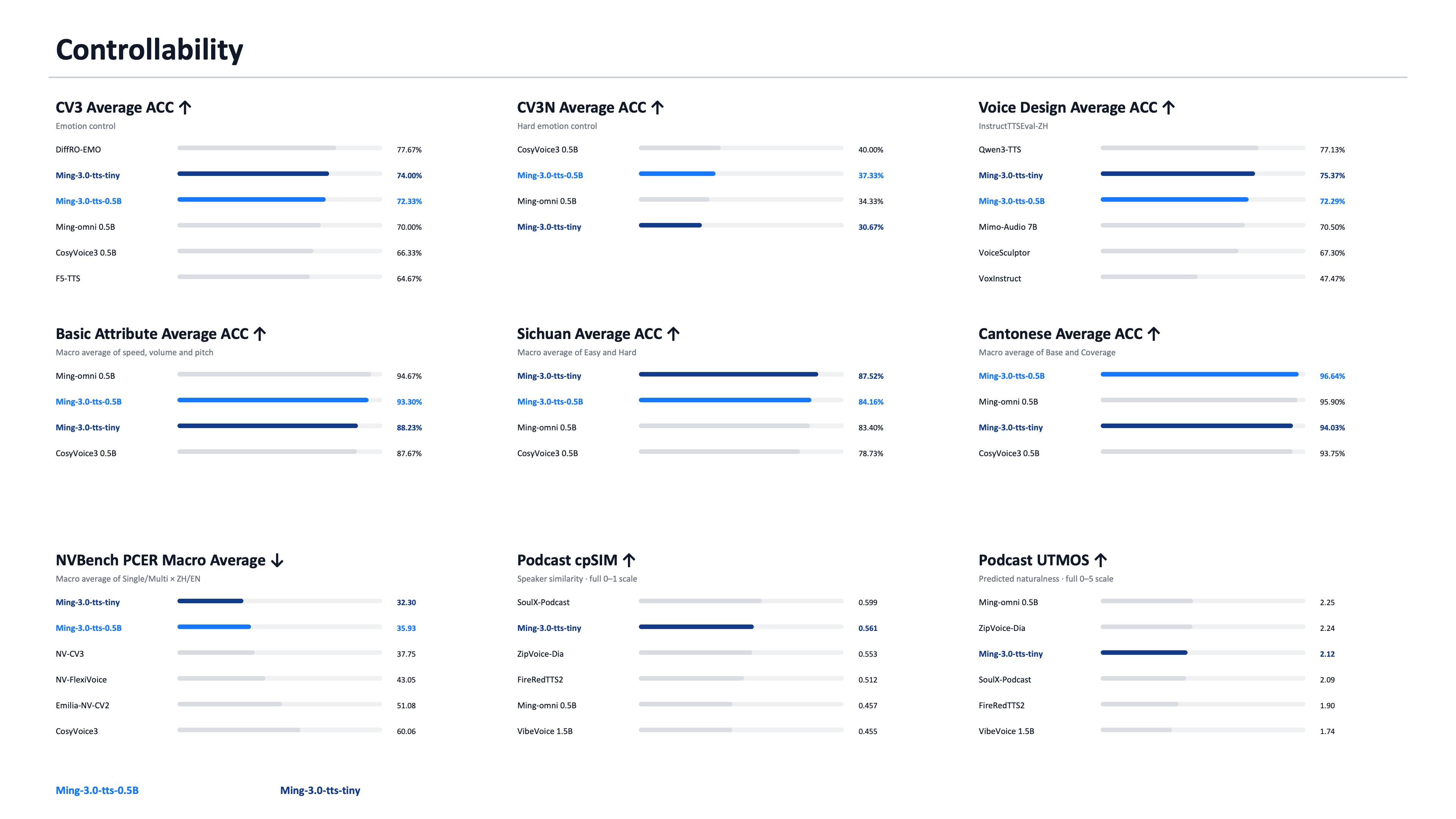Controllability benchmarks