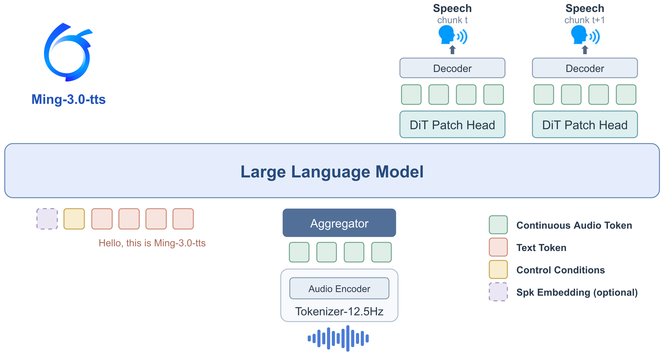 Ming-3.0-tts architecture